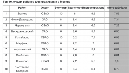 Города подмосковья для проживания. Самые хорошие районы Москвы для проживания. Самые удобные районы Москвы для проживания. Самые популярные районы Москвы для проживания. Топ районов Москвы для проживания.