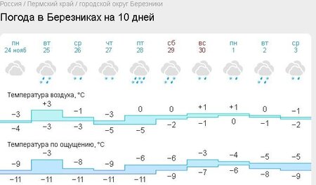 2025-11-24 Погода в Березниках на 10 дней.jpg