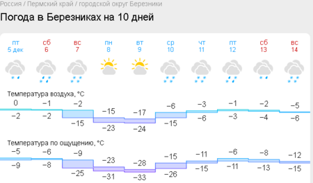 2025-12-05 at 23-32-07 Погода в Березниках на 10 дней.png