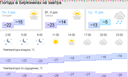 2025-12-08 at 20-58-50 Погода в Березниках на завтра.png