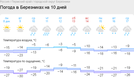 2025-12-08 at 21-54-48 Погода в Березниках на 10 дней.png