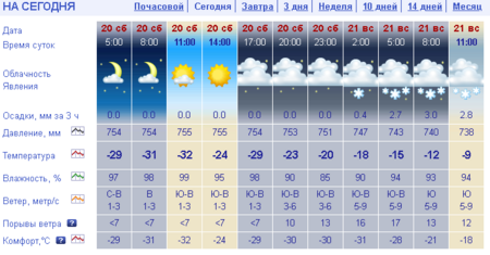 2025-12-20 at 19-13-23 МЕТЕОНОВА - фактическая погода в Березники.png