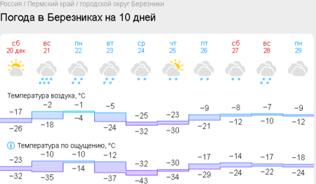 2025-12-20 at 19-36-41 Погода в Березниках на 10 дней.png
